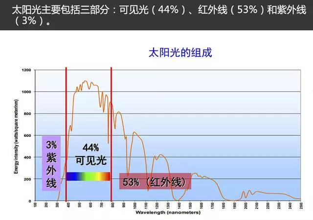 太阳光三部分