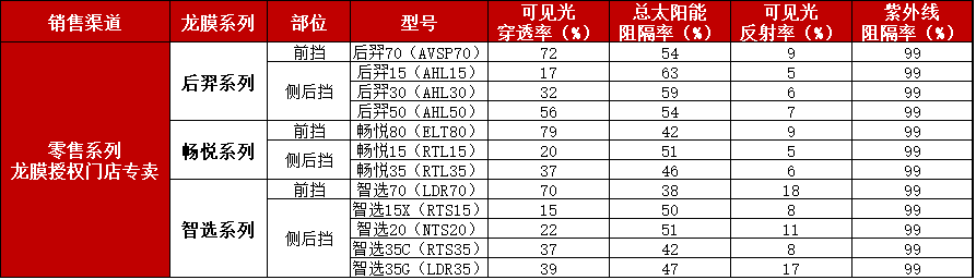 龙膜零售系列型号参数.png