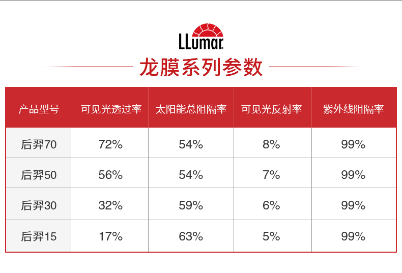 2021龙膜汽车隔热膜窗膜型号及价格表