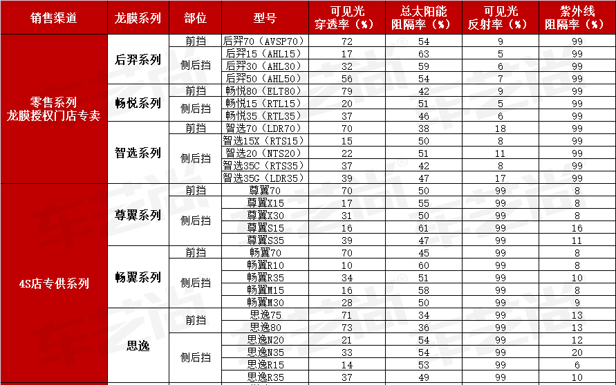 2019年龙膜产品参数列表（全）！