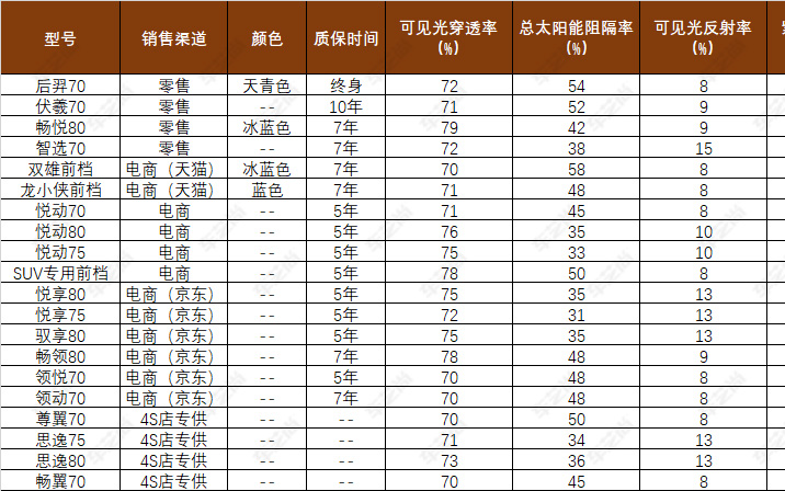 市面上常见的20款龙膜前档膜产品，怎么选？