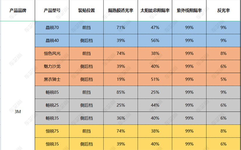 龙膜、威固、3m主要产品对比及选购攻略（附参数表）？