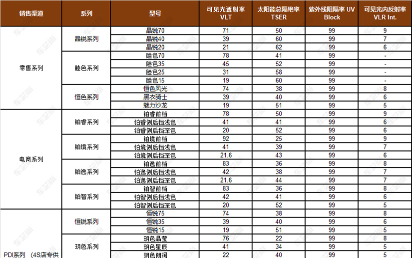 2024年3M汽车隔热膜产品型号大全（附参数表）！